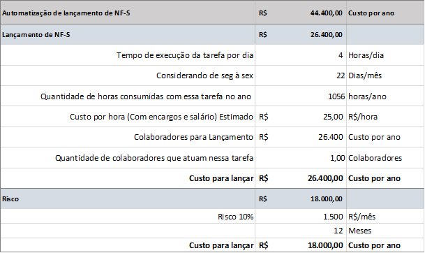 Imagem levamento do custo anual inerente ao processo